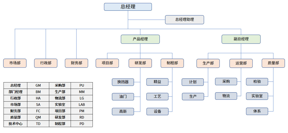 组织架构